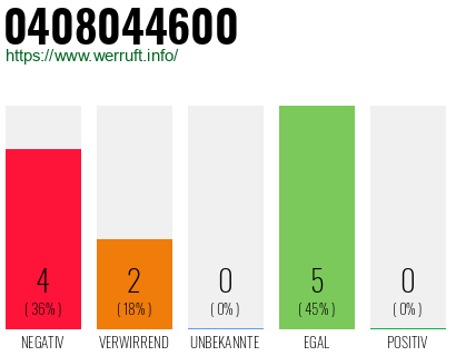 Rufnummer 0408044600 Telefonnummer 0408044600