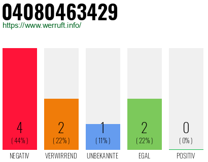 Rufnummer 04080463429 Telefonnummer 04080463429