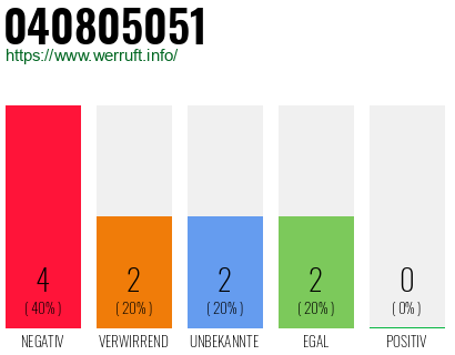 Rufnummer 040805051 Telefonnummer 040805051