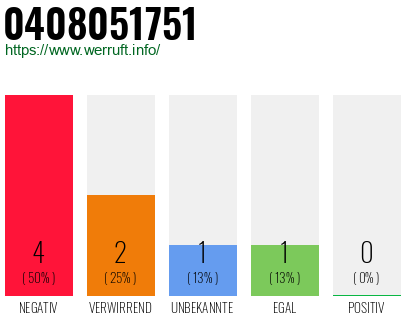 Rufnummer 0408051751 Telefonnummer 0408051751