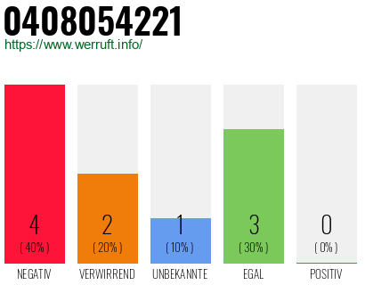 Rufnummer 0408054221 Telefonnummer 0408054221