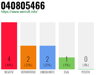 Rufnummer 040805466 Telefonnummer 040805466