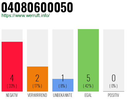 Rufnummer 04080600050 Telefonnummer 04080600050