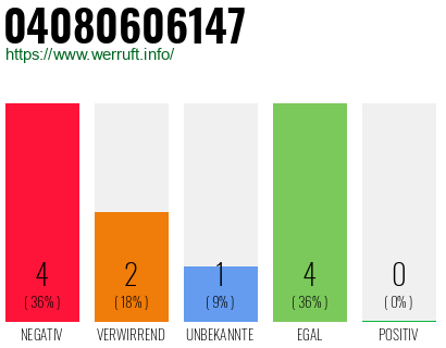 Rufnummer 04080606147 Telefonnummer 04080606147