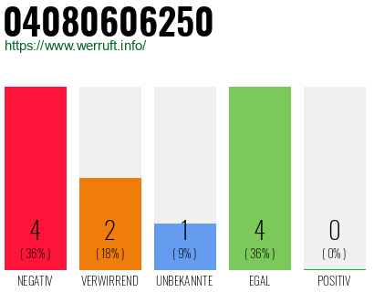 Rufnummer 04080606250 Telefonnummer 04080606250