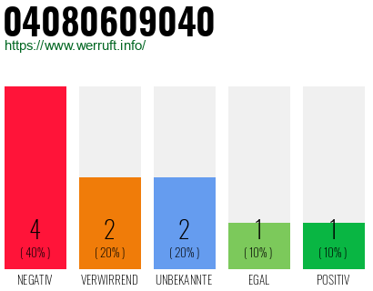 Rufnummer 04080609040 Telefonnummer 04080609040