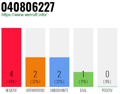 Rufnummer 040806227 Telefonnummer 040806227