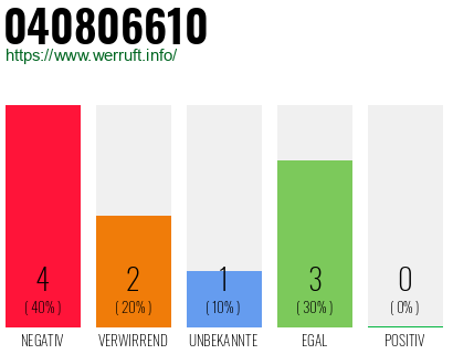 Rufnummer 040806610 Telefonnummer 040806610