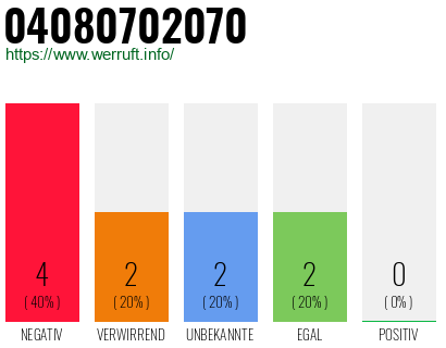Rufnummer 04080702070 Telefonnummer 04080702070