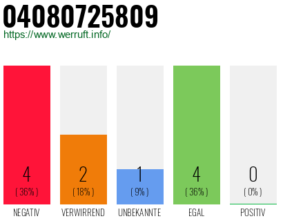 Rufnummer 04080725809 Telefonnummer 04080725809