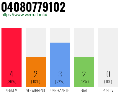 Rufnummer 04080779102 Telefonnummer 04080779102