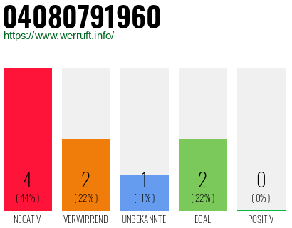 Rufnummer 04080791960 Telefonnummer 04080791960
