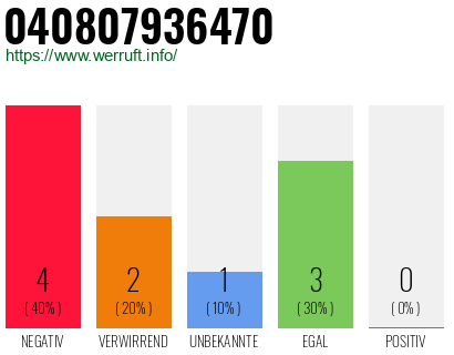 Rufnummer 040807936470 Telefonnummer 040807936470