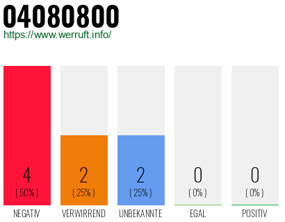 Rufnummer 04080800 Telefonnummer 04080800
