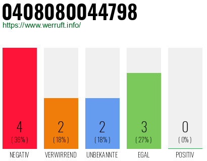Rufnummer 0408080044798 Telefonnummer 0408080044798