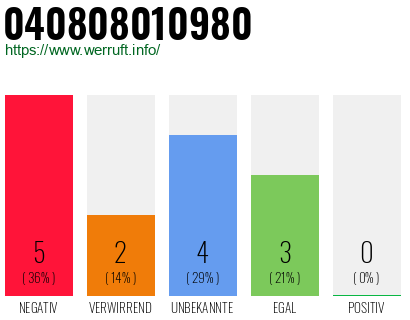 Rufnummer 040808010980 Telefonnummer 040808010980