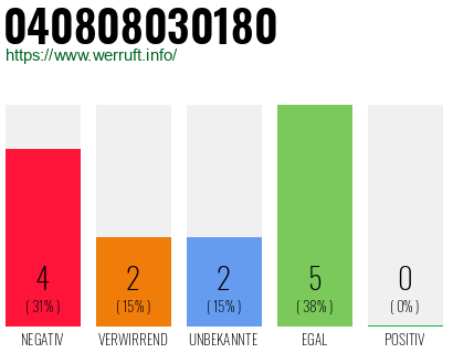 Rufnummer 040808030180 Telefonnummer 040808030180