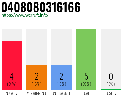 Rufnummer 0408080316166 Telefonnummer 0408080316166