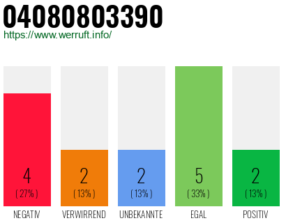 Rufnummer 04080803390 Telefonnummer 04080803390