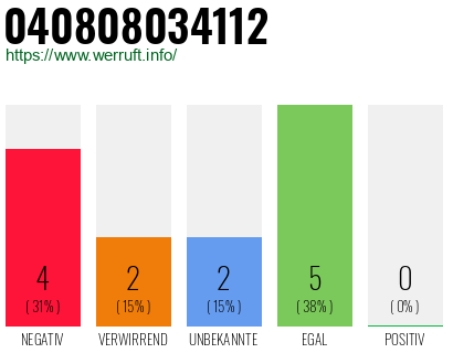 Rufnummer 040808034112 Telefonnummer 040808034112