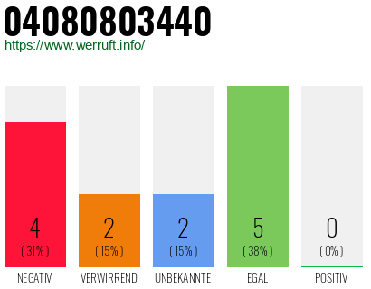 Rufnummer 04080803440 Telefonnummer 04080803440