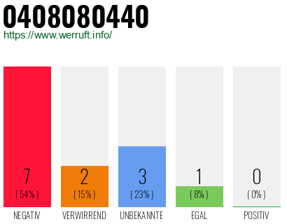 Rufnummer 0408080440 Telefonnummer 0408080440
