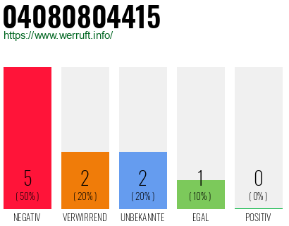 Rufnummer 04080804415 Telefonnummer 04080804415