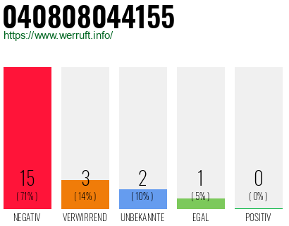Rufnummer 040808044155 Telefonnummer 040808044155