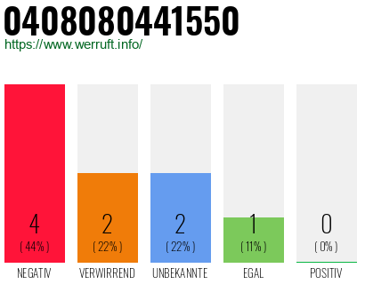 Rufnummer 0408080441550 Telefonnummer 0408080441550