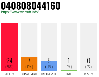 Rufnummer 040808044160 Telefonnummer 040808044160