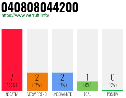 Rufnummer 040808044200 Telefonnummer 040808044200