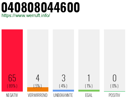 Rufnummer 040808044600 Telefonnummer 040808044600