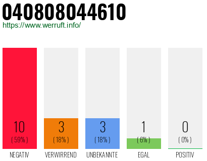 Rufnummer 040808044610 Telefonnummer 040808044610