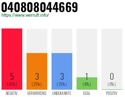Rufnummer 040808044669 Telefonnummer 040808044669