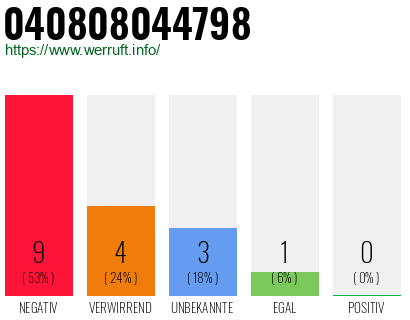 Rufnummer 040808044798 Telefonnummer 040808044798