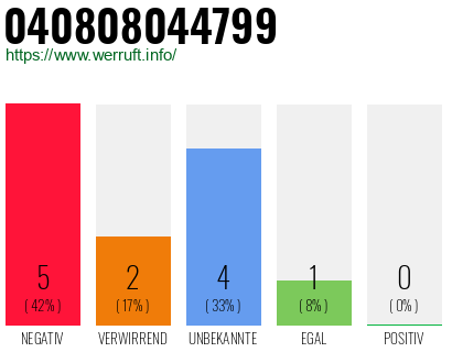 Rufnummer 040808044799 Telefonnummer 040808044799
