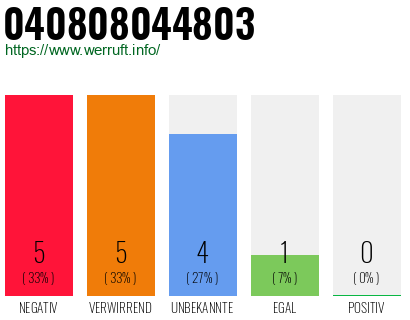 Rufnummer 040808044803 Telefonnummer 040808044803