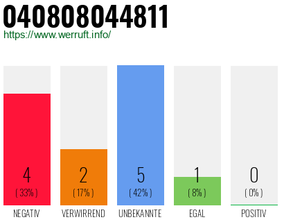 Rufnummer 040808044811 Telefonnummer 040808044811