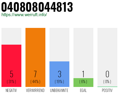 Rufnummer 040808044813 Telefonnummer 040808044813