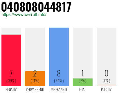 Rufnummer 040808044817 Telefonnummer 040808044817