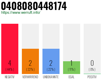 Rufnummer 0408080448174 Telefonnummer 0408080448174