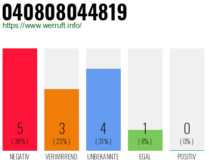 Rufnummer 040808044819 Telefonnummer 040808044819