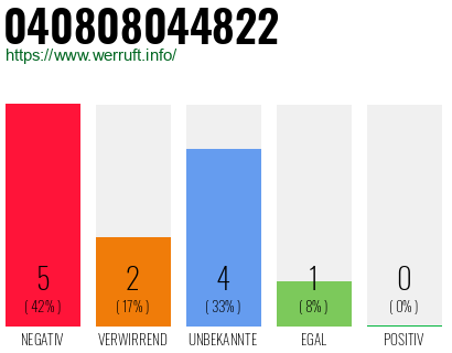 Rufnummer 040808044822 Telefonnummer 040808044822