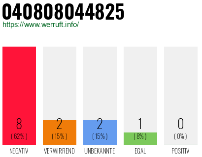 Rufnummer 040808044825 Telefonnummer 040808044825
