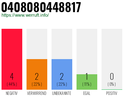 Rufnummer 0408080448817 Telefonnummer 0408080448817