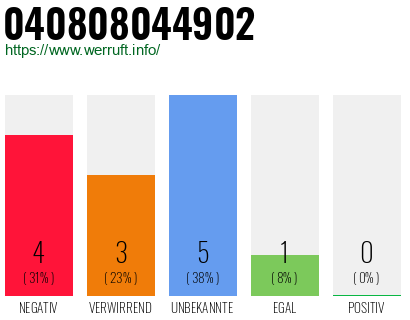 Rufnummer 040808044902 Telefonnummer 040808044902