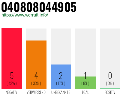 Rufnummer 040808044905 Telefonnummer 040808044905