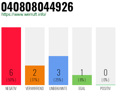 Rufnummer 040808044926 Telefonnummer 040808044926