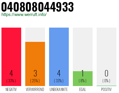 Rufnummer 040808044933 Telefonnummer 040808044933