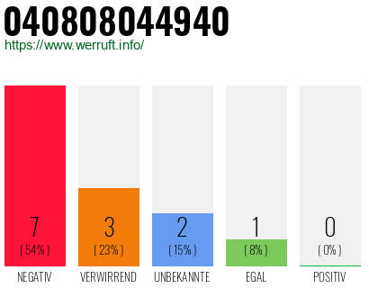 Rufnummer 040808044940 Telefonnummer 040808044940